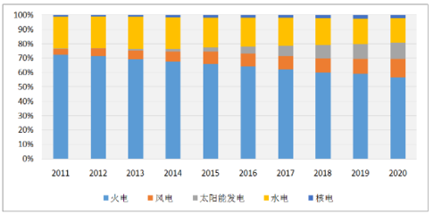 新能源装机暴涨9651万千瓦!一文读懂中国电力这10年干了啥?