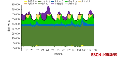 西北电网新建抽水蓄能电站调峰效益研究